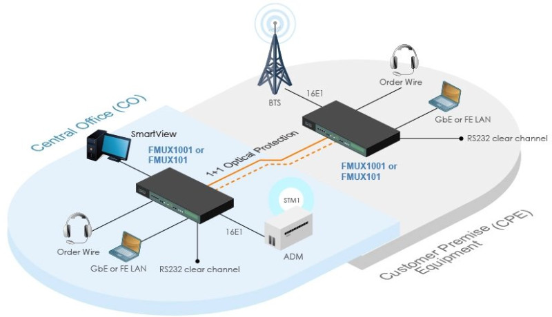 Bộ ghép kên FMUX1001 0
