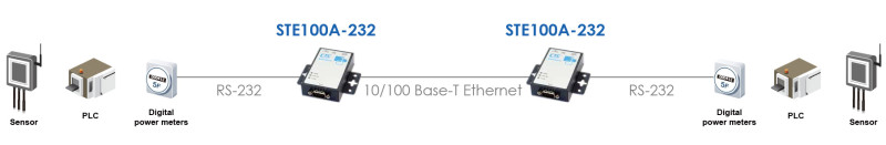Thiết bị chuyển đổi cổng nối tiếp RS485/RS232-IP -STE100A-232 0
