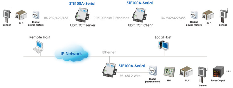 Thiết bị chuyển đổi cổng nối tiếp RS485/RS232-IP -STE100A-232 1